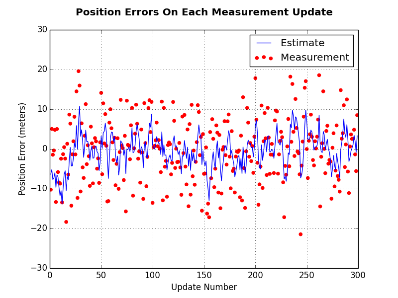 Plot of position errors relative to the truth data for the input measurements and the filter output state.