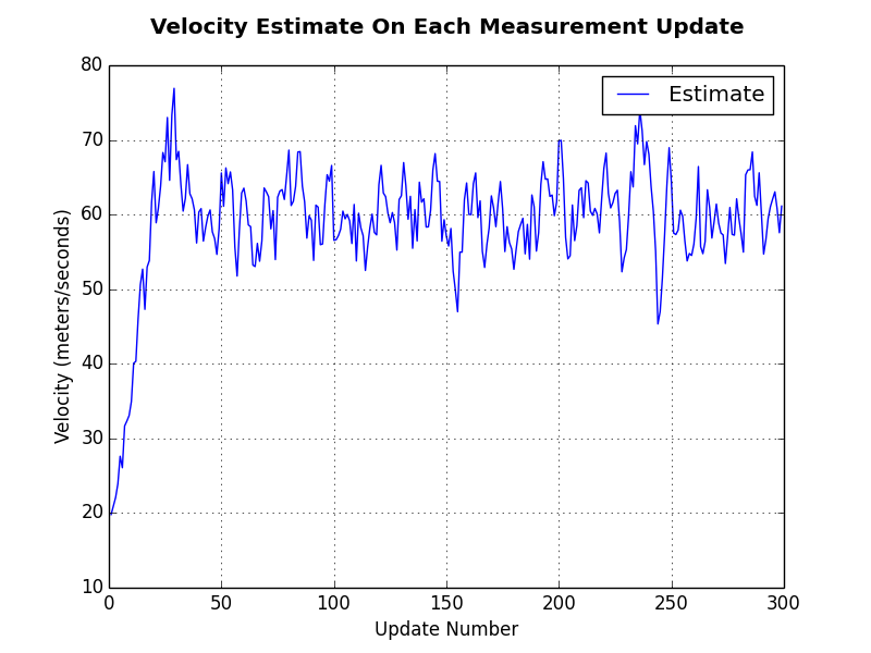 Velocity Estimate Plot that shows how the filter settles around the cars velocity.