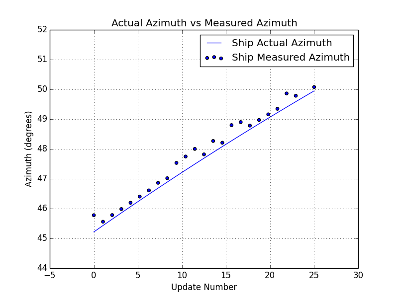 extended kalman filter input measurement azimuth data vs actual azimuth data plot