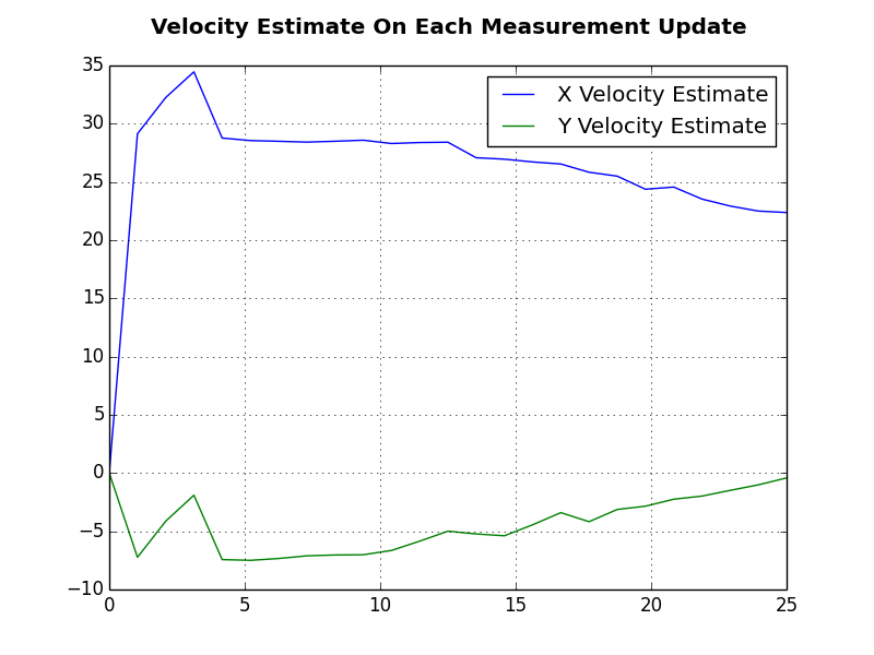 extended kalman filter results plots. x and y velocity estimates vs time