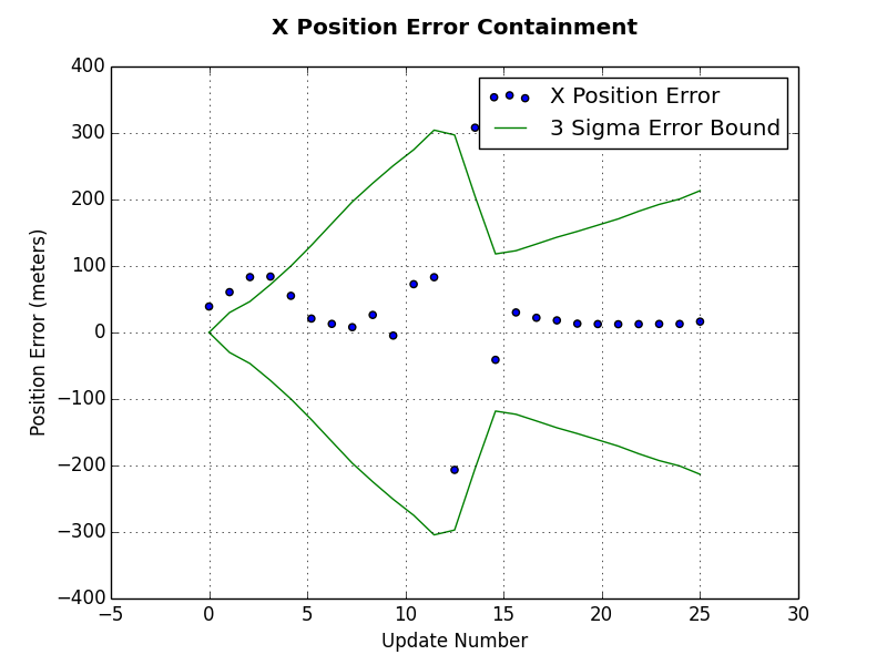x position error containment plot for extended kalman filter python example