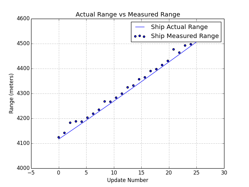 extended kalman filter input measurement range data vs actual range data plot 