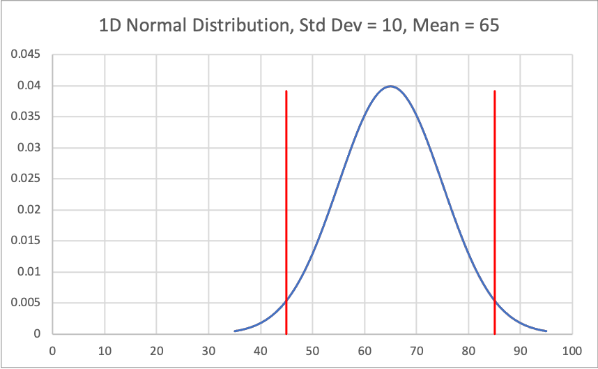 1D normal distribution with confidence interval