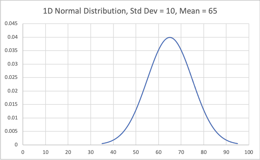 1D normal distribution