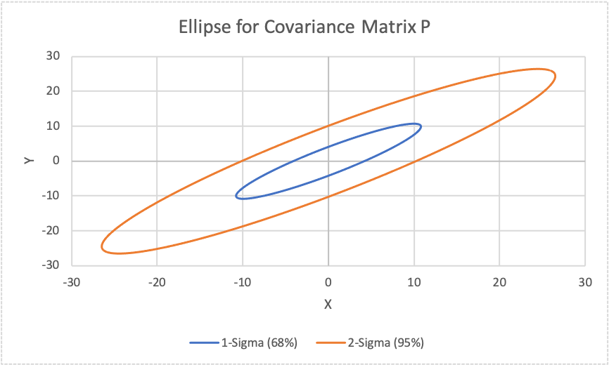 error ellipse for covariance matrix with 1 sigma and 2 sigma bounds