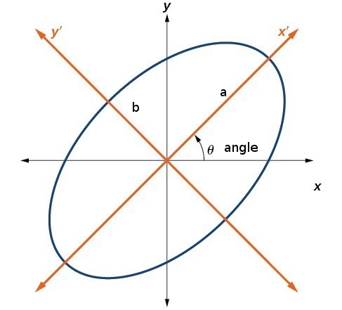 rotated ellipse diagram